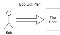 Bob's exit diagram
